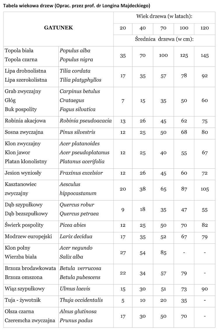 Tabela wiekowa drzew